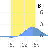 Satawan Anchorage tide chart for Wednesday, December 8, 2021