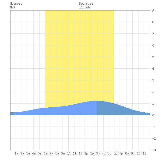 Satawan Anchorage tide chart for Monday, January 10, 2022