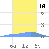 Satawan Anchorage tide chart for Monday, January 10, 2022