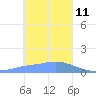 Satawan Anchorage tide chart for Tuesday, January 11, 2022