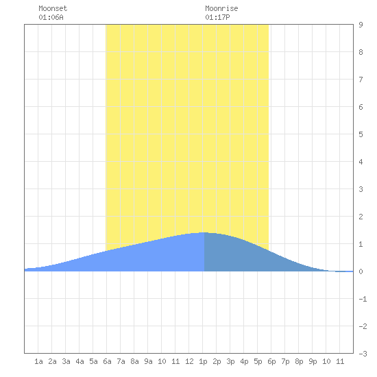 Satawan Anchorage tide chart for Wednesday, January 12, 2022