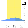 Satawan Anchorage tide chart for Wednesday, January 12, 2022