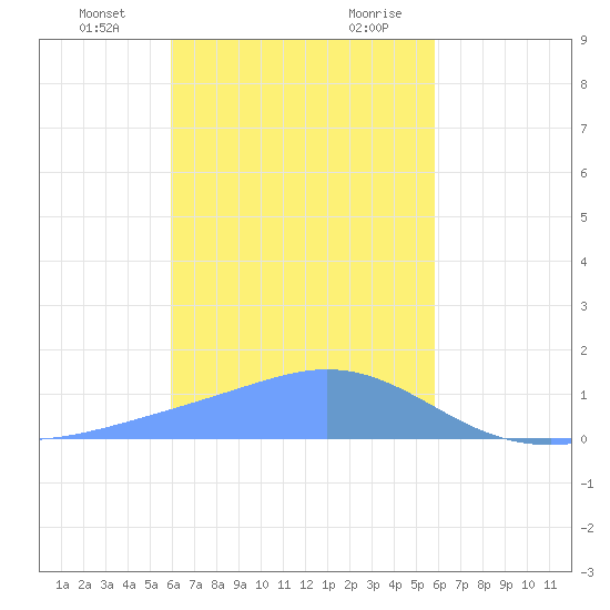 Satawan Anchorage tide chart for Thursday, January 13, 2022