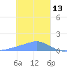 Satawan Anchorage tide chart for Thursday, January 13, 2022
