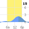 Satawan Anchorage tide chart for Wednesday, January 19, 2022