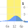 Satawan Anchorage tide chart for Saturday, January 1, 2022