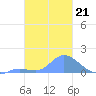 Satawan Anchorage tide chart for Friday, January 21, 2022