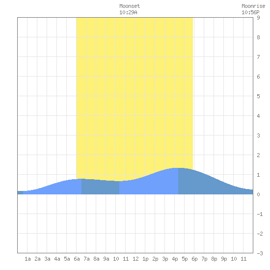 Satawan Anchorage tide chart for Monday, January 24, 2022