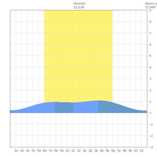 Satawan Anchorage tide chart for Tuesday, January 25, 2022