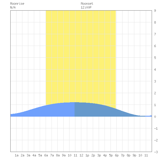 Satawan Anchorage tide chart for Wednesday, January 26, 2022