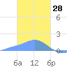 Satawan Anchorage tide chart for Friday, January 28, 2022