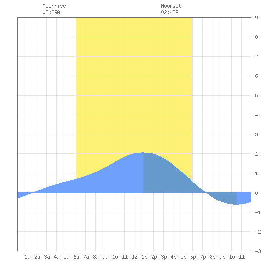 Satawan Anchorage tide chart for Saturday, January 29, 2022
