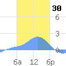 Satawan Anchorage tide chart for Sunday, January 30, 2022