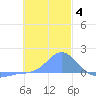 Satawan Anchorage tide chart for Tuesday, January 4, 2022