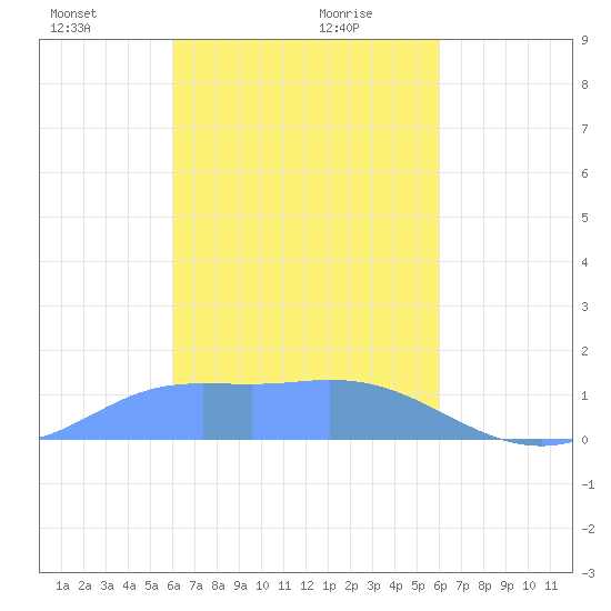 Satawan Anchorage tide chart for Thursday, February 10, 2022