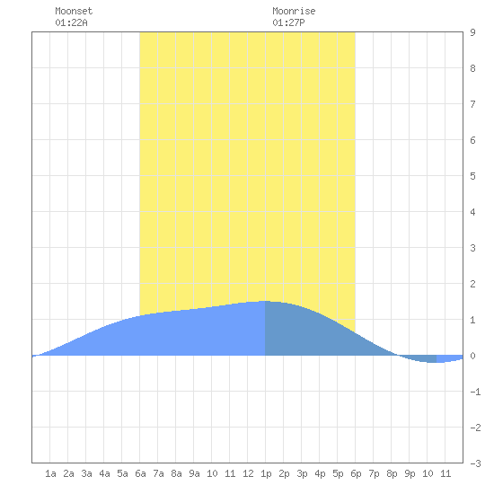 Satawan Anchorage tide chart for Friday, February 11, 2022