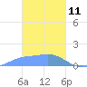 Satawan Anchorage tide chart for Friday, February 11, 2022