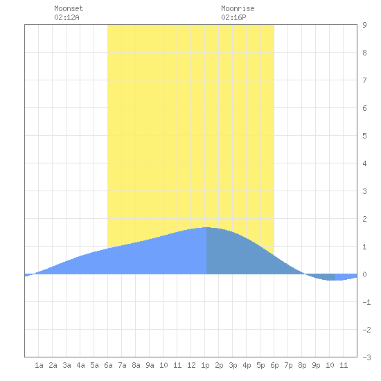 Satawan Anchorage tide chart for Saturday, February 12, 2022