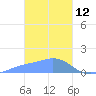 Satawan Anchorage tide chart for Saturday, February 12, 2022