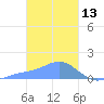 Satawan Anchorage tide chart for Sunday, February 13, 2022