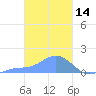 Satawan Anchorage tide chart for Monday, February 14, 2022