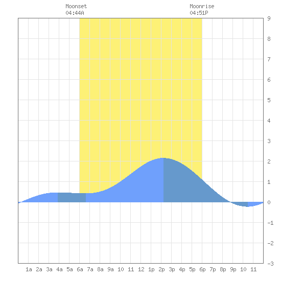 Satawan Anchorage tide chart for Tuesday, February 15, 2022