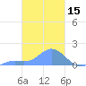 Satawan Anchorage tide chart for Tuesday, February 15, 2022