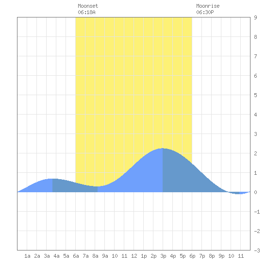 Satawan Anchorage tide chart for Thursday, February 17, 2022