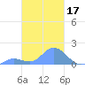 Satawan Anchorage tide chart for Thursday, February 17, 2022