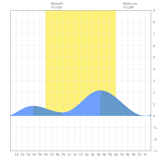 Satawan Anchorage tide chart for Friday, February 18, 2022