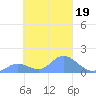 Satawan Anchorage tide chart for Saturday, February 19, 2022