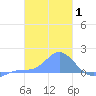 Satawan Anchorage tide chart for Tuesday, February 1, 2022