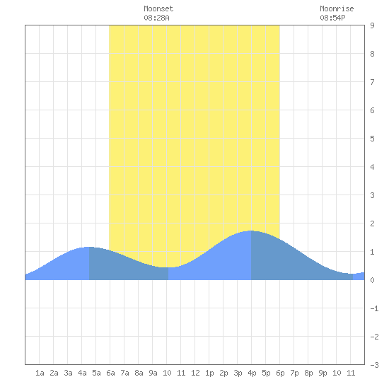 Satawan Anchorage tide chart for Sunday, February 20, 2022