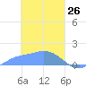Satawan Anchorage tide chart for Saturday, February 26, 2022