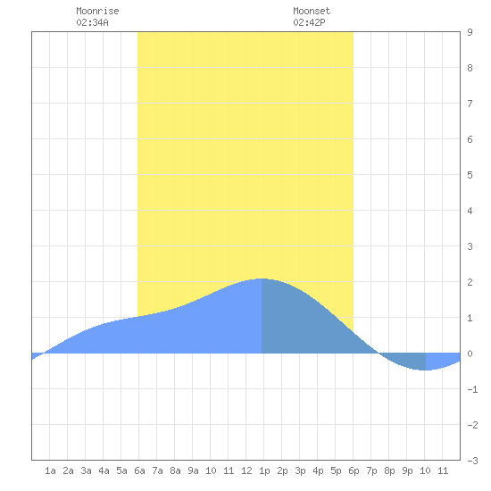 Satawan Anchorage tide chart for Sunday, February 27, 2022