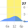 Satawan Anchorage tide chart for Sunday, February 27, 2022