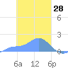 Satawan Anchorage tide chart for Monday, February 28, 2022