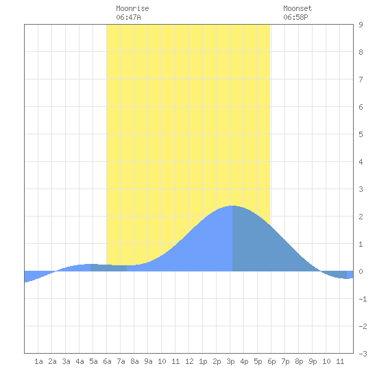 Satawan Anchorage tide chart for Wednesday, February 2, 2022