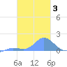 Satawan Anchorage tide chart for Thursday, February 3, 2022