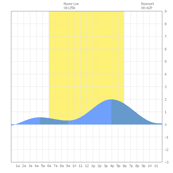Satawan Anchorage tide chart for Friday, February 4, 2022
