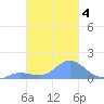 Satawan Anchorage tide chart for Friday, February 4, 2022