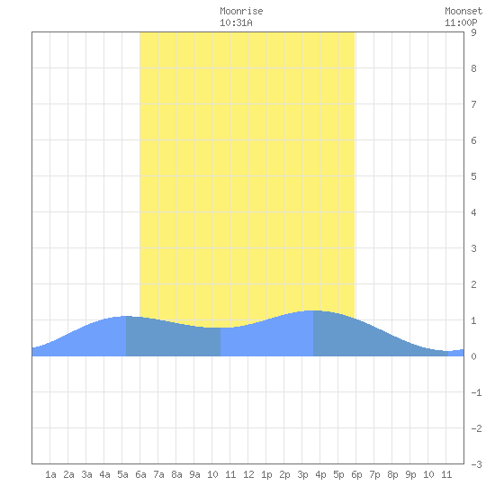 Satawan Anchorage tide chart for Monday, February 7, 2022