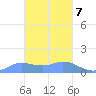 Satawan Anchorage tide chart for Monday, February 7, 2022
