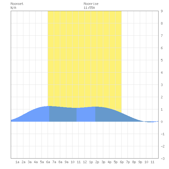 Satawan Anchorage tide chart for Wednesday, February 9, 2022