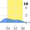 Satawan Anchorage tide chart for Thursday, March 10, 2022