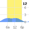 Satawan Anchorage tide chart for Saturday, March 12, 2022