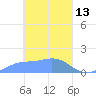 Satawan Anchorage tide chart for Sunday, March 13, 2022