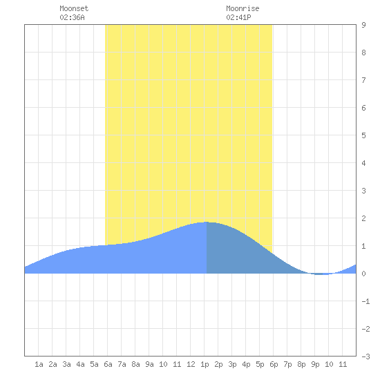 Satawan Anchorage tide chart for Monday, March 14, 2022