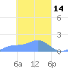 Satawan Anchorage tide chart for Monday, March 14, 2022