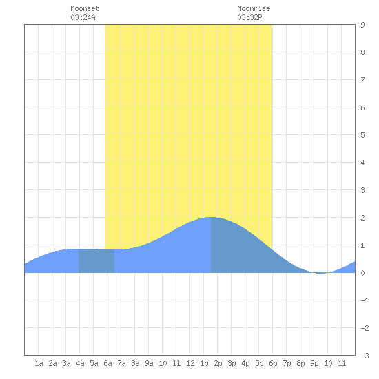 Satawan Anchorage tide chart for Tuesday, March 15, 2022